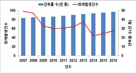 건축물 대비 화재발생 현황