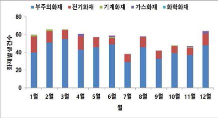 월별 화재발생 건수