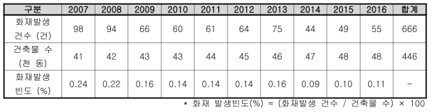 울산시 단독주택 건축물 및 화재발생 현황