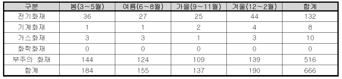 계절별 울산시 단독주택 화재발생 현황