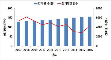 건축물 대비 화재발생 현황