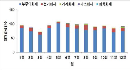 월별 화재발생 건수