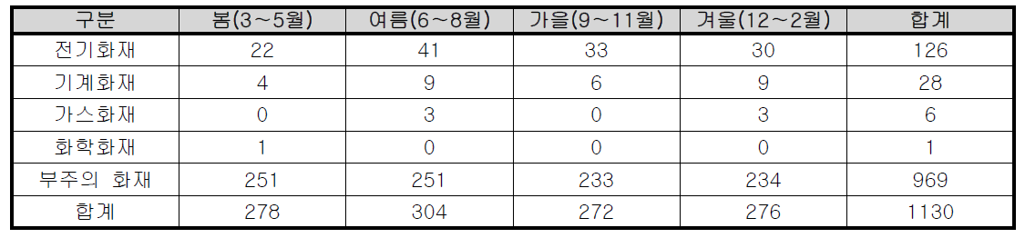 계절별 울산시 공동주택 화재발생 현황