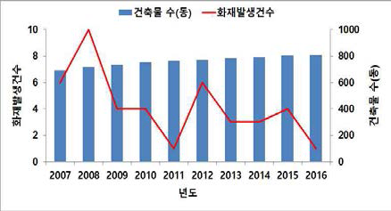 건축물 대비 화재발생 현황