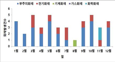 월별 화재발생 건수