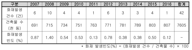 울산시 학교 건축물 및 화재발생 현황