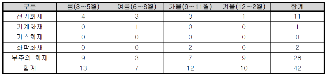 계절별 울산시 학교 화재발생 현황