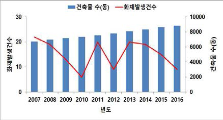 건축물 대비 화재발생 현황