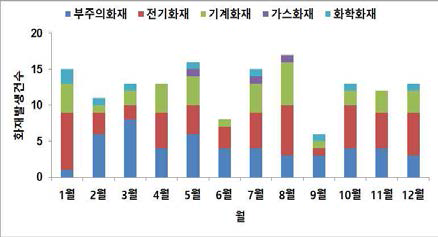 월별 화재발생 건수