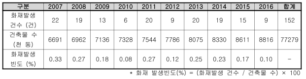 울산시 공장시설 건축물 및 화재발생 현황