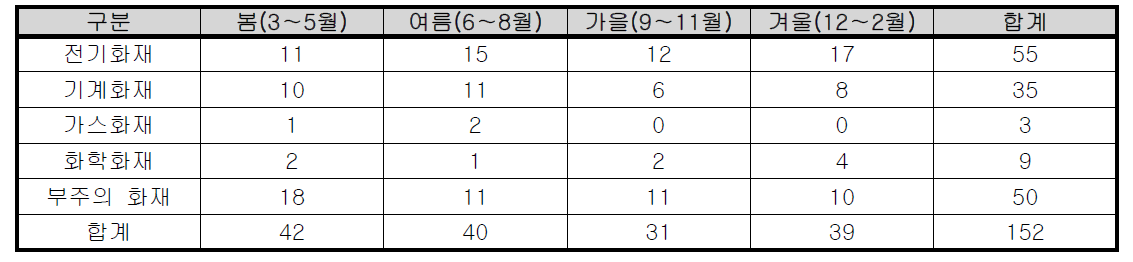 계절별 울산시 공장시설 화재발생 현황