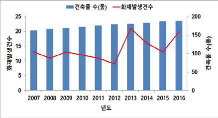 건축물 대비 화재발생 현황