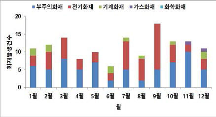 월별 화재발생 건수