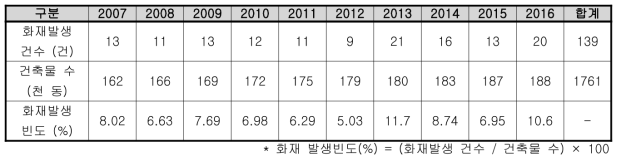 울산시 판매시설 건축물 및 화재발생 현황