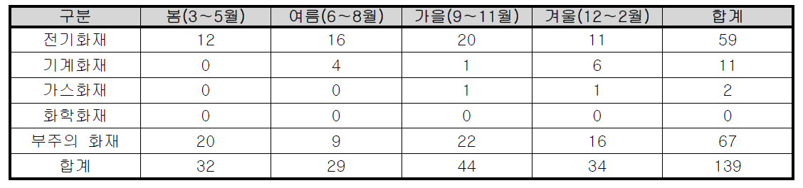 계절별 울산시 판매시설 화재발생 현황