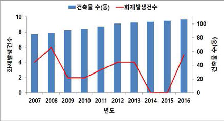 건축물 대비 화재발생 현황