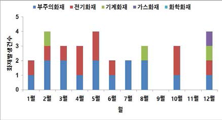 월별 화재발생 건수