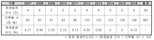 울산시 의료시설 건축물 및 화재발생 현황