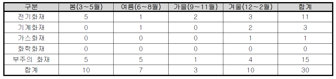 계절별 울산시 의료시설 화재발생 현황