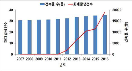 건축물 대비 화재발생 현황