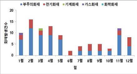 월별 화재발생 건수