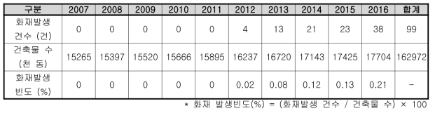 세종시 단독주택 건축물 및 화재발생 현황