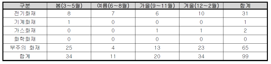 계절별 세종시 단독주택 화재발생 현황