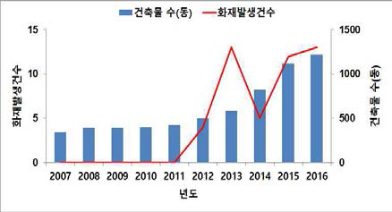 건축물 대비 화재발생 현황