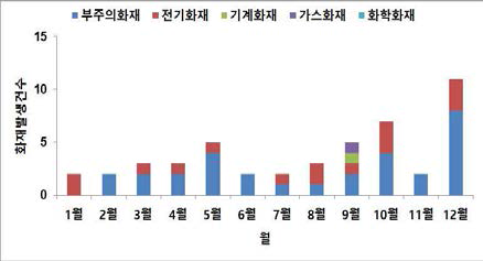 월별 화재발생 건수