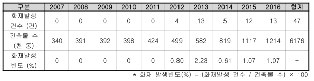 세종시 공동주택 건축물 및 화재발생 현황