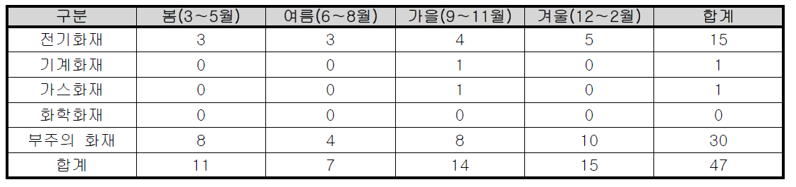 계절별 세종시 공동주택 화재발생 현황