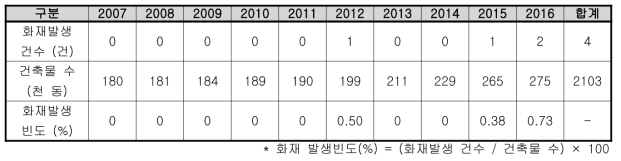 세종시 학교 건축물 및 화재발생 현황