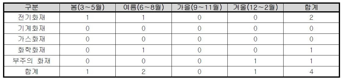 계절별 세종시 학교 화재발생 현황