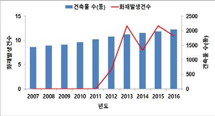 건축물 대비 화재발생 현황