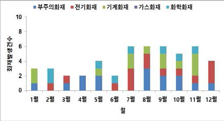 월별 화재발생 건수