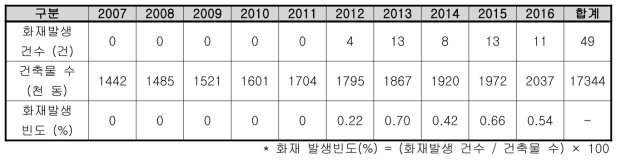 세종시 공장시설 건축물 및 화재발생 현황