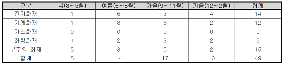 계절별 세종시 공장시설 화재발생 현황