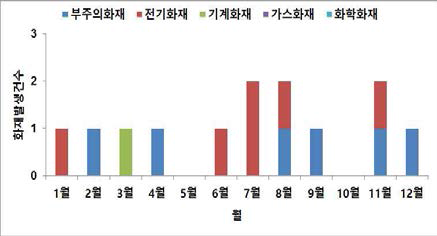 월별 화재발생 건수