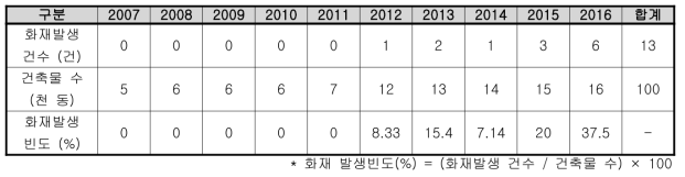 세종시 판매시설 건축물 및 화재발생 현황