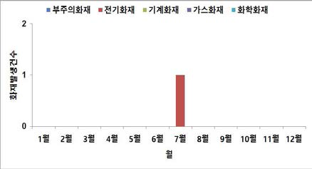 월별 화재발생 건수