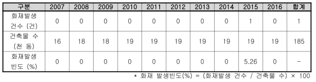 세종시 의료시설 건축물 및 화재발생 현황