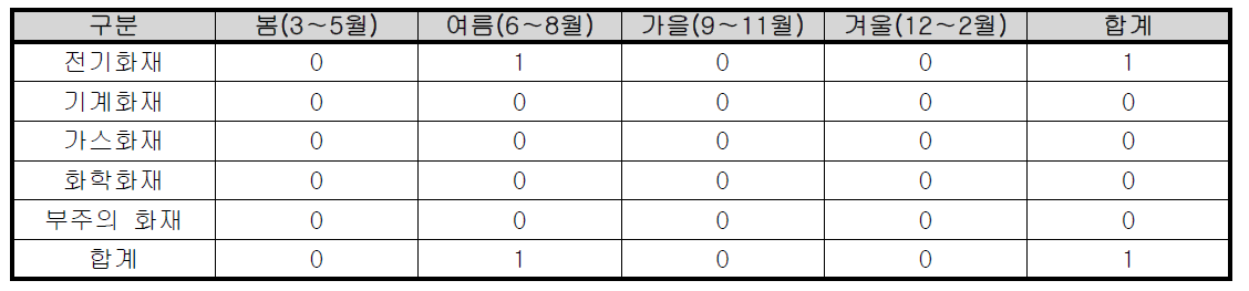 계절별 세종시 의료시설 화재발생 현황