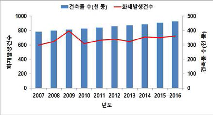 건축물 대비 화재발생 현황