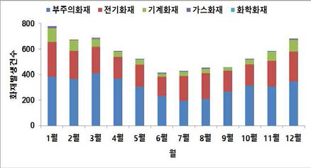 월별 화재발생 건수