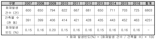 경기도 단독주택 건축물 및 화재발생 현황