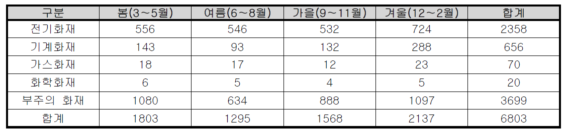 계절별 경기도 단독주택 화재발생 현황