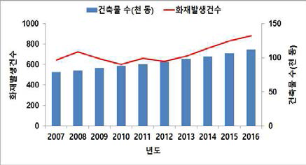 건축물 대비 화재발생 현황