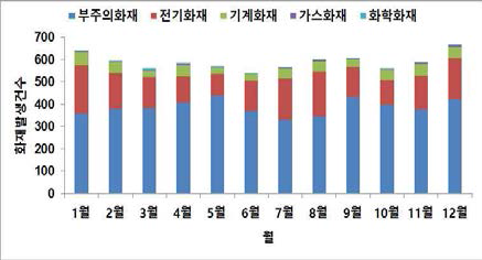 월별 화재발생 건수