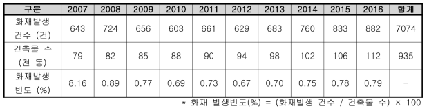 경기도 공동주택 건축물 및 화재발생 현황