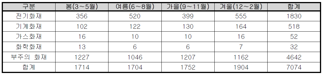 계절별 경기도 공동주택 화재발생 현황